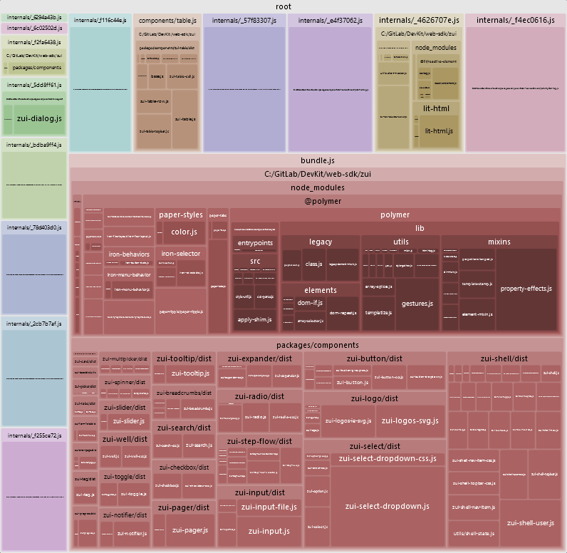 Metrics visualizer of ZUI monorepo